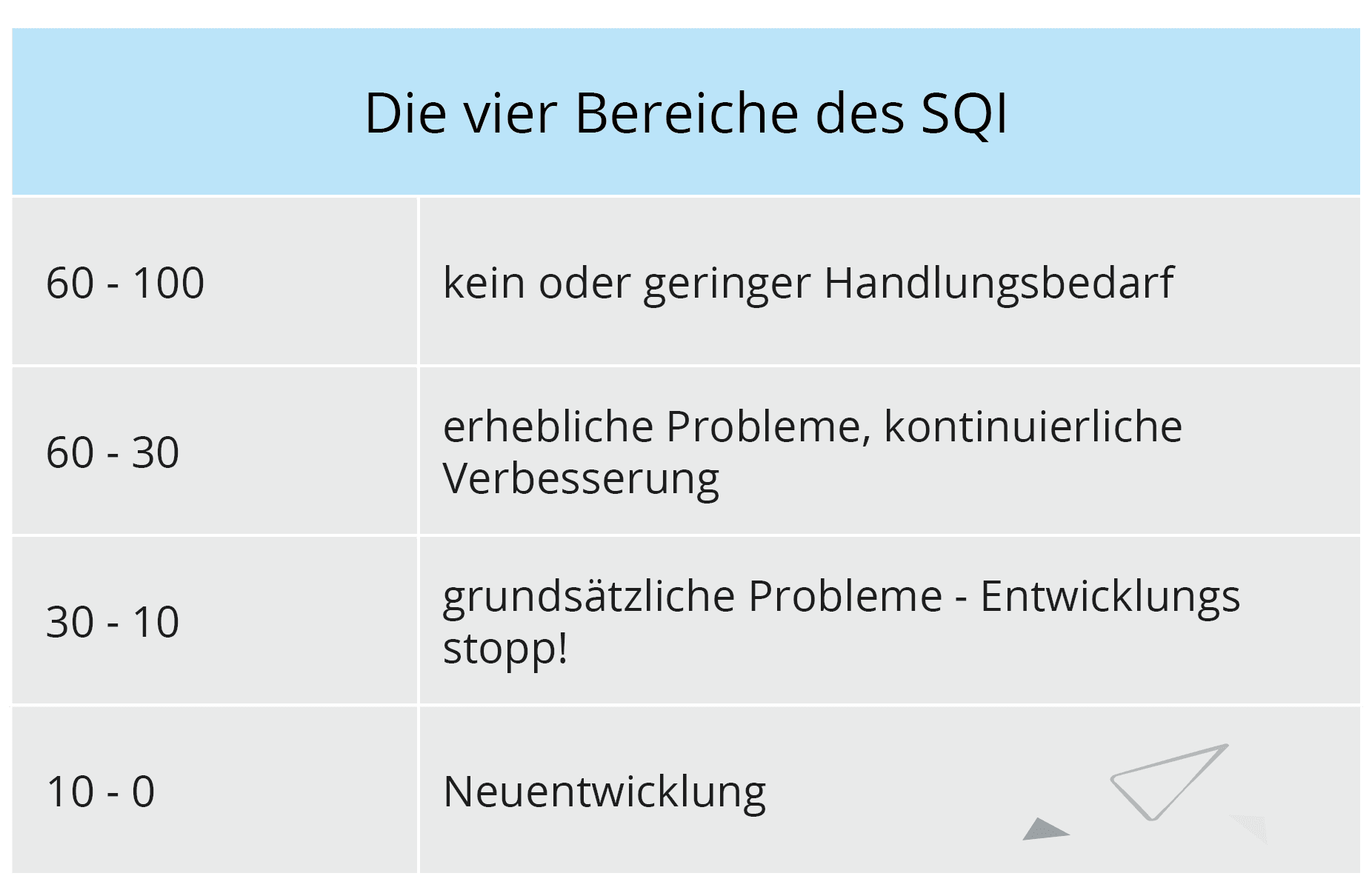 SQI-Tabelle