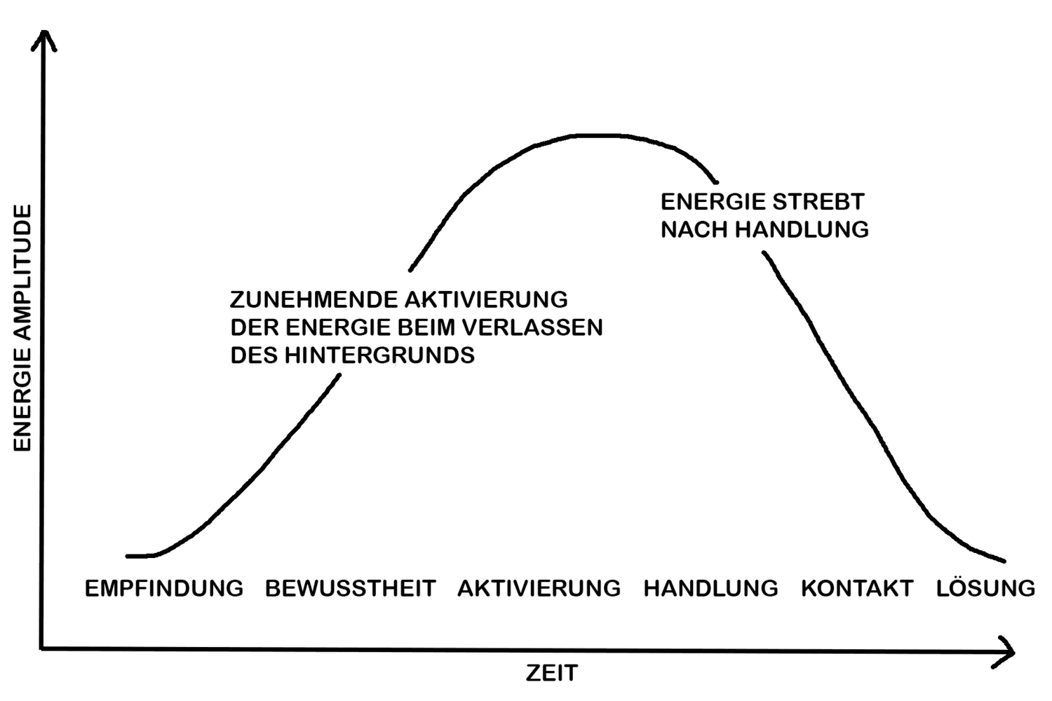 Graphik Artikel Veränderungsbegleitung in Organisationen – eine Perspektive aus der Gestalttherapie