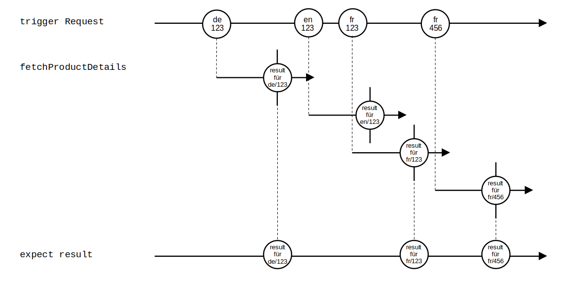 Graphik Artikel Playing with Marbles - Elegantes Testen von RxJS
