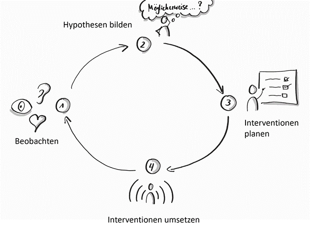 Graphik Artikel Die Systemische Schleife im Agilen Kontext