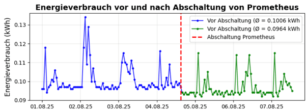 Graphik Artikel Green Coding: Da optimieren, wo es am meisten bringt!